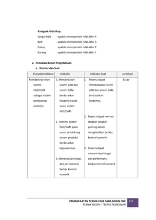PEMANFAATAN TEKNIK CAM PADA MESIN CNC
TEKNIK MESIN – TEKNIK PEMESINAN
210
Kategori nilai sikap:
Sangat baik : apabila memperoleh nilai akhir 4
Baik : apabila memperoleh nilai akhir 3
Cukup : apabila memperoleh nilai akhir 2
Kurang : apabila memperoleh nilai akhir 1
2. Penilaian Ranah Pengetahuan
a. Kisi-kisi dan Soal
KompetensiDasar Indikator Indikator Soal JenisSoal
Mendeskrip-sikan
Sistem
CAD/CAM
sebagai sistem
pendukung
produksi
1. Membedakan
sistem CAD dan
sistem CAM
berdasarkan
fungsinya pada
suatu sistem
CAD/CAM
2. Merinci sistem
CAD/CAM pada
suatu pendukung
sistem produksi
berdasarkan
kegunaannya
3. Menentukan fungsi
dan performansi
berkas kontrol
numerik
1. Peserta dapat
membedakan sistem
CAD dan sistem CAM
berdasarkan
fungsinya.
2. Peserta dapat merinci
langkah-langkah
penting dalam
menghasilkan berkas
kontrol numerik
3. Peserta dapat
menentukan fungsi
dan performansi
berkas kontrol numerik
Essay
 