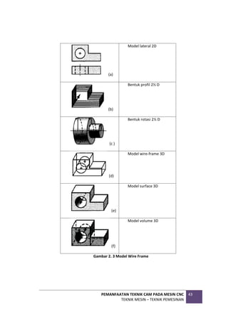 PEMANFAATAN TEKNIK CAM PADA MESIN CNC
TEKNIK MESIN – TEKNIK PEMESINAN
43
(a)
Model lateral 2D
(b)
Bentuk profil 2½ D
(c )
Bentuk rotasi 2½ D
(d)
Model wire-frame 3D
(e)
Model surface 3D
(f)
Model volume 3D
Gambar 2. 3 Model Wire Frame
 