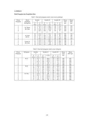 LAMPIRAN

Hasil Pengujian dan Pengolahan Data

                               Tabel 1. Data hasil pengujian untuk variasi mesin pendingin

   Proses          Mesin              Kondisi                Kondisi II                Kondisi III      Massa      Massa
  Pengujian      Pendingin               I                                                              awal       akhir
                (Refrigeran)         P       T            P               T         P            T       (gr)       (gr)
                                   (Psi)   (0C)         (Psi)           (0C)      (Psi)        (0C)
      1                             15     23.2          154           300.1       138         53.6      450         330
      2          AC Mobil           16      24           153           230.6       136         53.1      450         335
      3          (R-134a)           16     23.8          152           235.8       137         52.6      450         344
      4                             17     24.3          150            236        136          52       450         343

      1                             20        23.4      157            132.1       146         48.9      980         734
      2          AC Split           24        22.5      164             135        148          48       980         740
      3           (R-22)            28         22       169            134.5       148         47.6      980         752
      4                             23        20.5      168            133.7       146         46.9      980         750
      1                             15        23.8      153            290.1       136         59.3      100         73
      2          Lemari es          16        23.5      151            236.4       135         58.8      100         74
      3          (R-134a)           18        25.2      152             238        138         59.5      100         72
      4                             19        25.4      155            239.8       139         57.6      100         75


                                  Tabel 2. Data hasil pengujian untuk variasi refrigeran

   Proses      Refrigeran          Kondisi             Kondisi II               Kondisi III           Massa      Massa
  Pengujian                          I                                                                awal      akhir (gr)
                                  P        T           P         T (0C)          P           T         (gr)
                                          0
                                (Psi)    ( C)        (Psi)                     (Psi)       (0C)
     1            R-12           16      23.7         151        190.2          136        59.2        500         495
     2                           15       24          152        189.8          135        58.5        500         496
     3                           17      25.5         150        191.6          137         57         500         494
     4                           16       26          150         190           136         56         500         497
     5                           18      23.5         153        191.8          135        56.5        500         496
     1            R-22           23      22.6         168        130.4          148        48.4        500         495
     2                           24       22          168        130.8          147         47         500         496
     3                           23      21.5         166        134.5          147        48.5        500         494
     4                           22      22.5         167        132.8          148        46.8        500         493
     5                           22       24          169         134           146         45         500         496
     1           R-134a          16      24.4         150         240           135        58.5        500         496
     2                           18      26.5         152        235.5          136        57.8        500         494
     3                           19       25          151        232.8          135        56.4        500         496
     4                           18       28          152        236.3          137         56         500         495
     5                           17      25.6         150         238           135        56.2        500         496




                                                                -10-
 