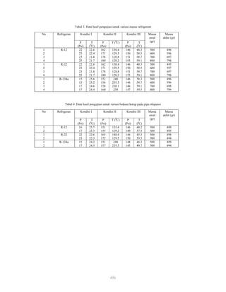 Tabel 3. Data hasil pengujian untuk variasi massa refrigerant

No   Refrigeran       Kondisi I         Kondisi II         Kondisi III      Massa        Massa
                                                                            awal        akhir (gr)
                      P        T        P      T (0C)       P        T       (gr)
                    (Psi)    (0C)     (Psi)               (Psi)    (0C)
1      R-12          22      22.6      162     130.4       146     48.3       500          496
2                    23      22.4      171     129.5       150     58.5       600          596
3                    23      21.8      178     128.8       151     58.7       700          697
4                    25      21.7      180     128.2       155     59.1       800          798
1      R-22          22      22.6      162     130.4       146     48.3       500          495
2                    23      22.4      171     129.5       150     58.5       600          597
3                    23      21.8      178     128.8       151     58.7       700          697
4                    25      21.7      180     128.2       155     59.1       800          798
1     R-134a         15      25.6      152      240        146     58.3       500          496
2                    15      25.2      156     235.5       146     58.7       600          596
3                    17      24.6      158     230.1       146     59.1       700          698
4                    17      24.4      160      230        147     59.5       800          799



          Tabel 4. Data hasil pengujian untuk variasi bukaan katup pada pipa ekspansi

No   Refrigeran       Kondisi I         Kondisi II         Kondisi III      Massa        Massa
                                                                            awal        akhir (gr)
                      P        T        P      T (0C)       P        T       (gr)
                    (Psi)    (0C)     (Psi)               (Psi)    (0C)
1      R-12          16      25.7      151     135.4       146     48.2       500          499
2                    17      25.3      155     129.2       149     57.5       500          495
1      R-22          22      22.6      165     140.4       146     45.3       500          498
2                    23      22.3      172     129.5       150     53.5       500          494
1     R-134a         15      24.2      151      240        148     46.3       500          499
2                    17      24.3      157     235.5       145     49.7       500          494




                                              -11-
 