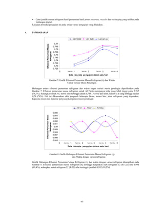 Catat jumlah massa refrigeran hasil pemurnian hasil proses recovery, recycle dan recharging yang terlihat pada
        timbangan digital.
     Lakukan prosedur pengujian ini pada setiap variasi pengujian yang dilakukan.


4.   PEMBAHASAN

                                                                            AC Mobil            AC Split            Lemari es

                                                 0,77

                    Efisiensi Pemurnian Massa
                                                0,765
                                                 0,76
                            Refrigeran
                                                0,755
                                                 0,75
                                                0,745
                                                 0,74
                                                0,735
                                                 0,73
                                                0,725
                                                        0        hari ke-   1            hari ke-   2            hari ke-   3     hari ke-   4
                                                                  Data rata-rata pengujian dalam satu hari

                                 Gambar 7. Grafik Efisiensi Pemurnian Massa Refrigeran (ή) dan Waktu
                                                   Untuk Variasi Mesin Pendingin.

     Hubungan antara efisiensi pemurnian refrigeran dan waktu engan variasi mesin pendingin diperlihatkan pada
     Gambar 7. Efisiensi pemurnian massa refrigeran untuk AC Split mempunyai nilai yang lebih tinggi yaitu 0,767
     (76,7%). Sedangkan untuk AC mobil nilai tertinggi adalah 0,764 (76,4%) dan untuk lemari es ή yang tertinggi adalah
     0,76 (76%). Hal ini dikarenakan oleh pengaruh beberapa faktor, antara lain; jenis refrigeran yang digunakan,
     kapasitas mesin dan material penyusun komponen mesin pendingin


                                                                                  R-12              R-22         R-134a

                                                0,995
                    Efisiensi Pemurnian Massa




                                                0,994
                                                0,993
                                                0,992
                            Refrigeran




                                                0,991
                                                 0,99
                                                0,989
                                                0,988
                                                0,987
                                                0,986
                                                0,985
                                                        0   hari ke- 1          hari ke- 2          hari ke- 3      hari ke- 4   hari ke- 5

                                                                Data rata-rata pengujian dalam satu hari



                                  Gambar 8. Grafik Hubungan Efisiensi Pemurnian Massa Refrigeran (ή)
                                                        dan Waktu dengan variasi refrigeran

     Grafik Hubungan Efisiensi Pemurnian Massa Refrigeran (ή) dan waktu dengan variasi refrigeran ditampilkan pada
     Gambar 8. Efisiensi pemurniaan massa refrigerant (ή) tertinggi didapatkan oleh refrigeran 12 (R-12) yaitu 0,994
     (99,4%), sedangkan untuk refrigeran 22 (R-22) nilai tertinggi ή adalah 0,992 (99,2%).




                                                                                      -6-
 