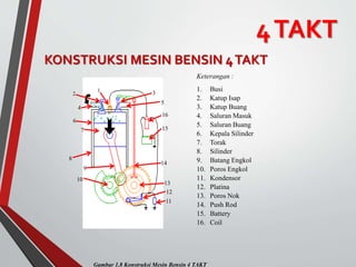 4TAKT
KONSTRUKSI MESIN BENSIN 4TAKT
1
2 3
4
5
6
7
8
9
10
11
12
13
14
15
16
Keterangan :
1. Busi
2. Katup Isap
3. Katup Buang
4. Saluran Masuk
5. Saluran Buang
6. Kepala Silinder
7. Torak
8. Silinder
9. Batang Engkol
10. Poros Engkol
11. Kondensor
12. Platina
13. Poros Nok
14. Push Rod
15. Battery
16. Coil
Gambar 1.8 Konstruksi Mesin Bensin 4 TAKT
 