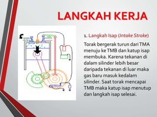 LANGKAH KERJA
1. Langkah Isap (Intake Stroke)
Torak bergerak turun dariTMA
menuju keTMB dan katup isap
membuka. Karena tekanan di
dalam silinder lebih besar
daripada tekanan di luar maka
gas baru masuk kedalam
silinder. Saat torak mencapai
TMB maka katup isap menutup
dan langkah isap selesai.
 