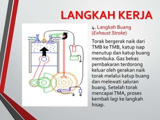 LANGKAH KERJA
4. Langkah Buang
(Exhaust Stroke)
Torak bergerak naik dari
TMB keTMB, katup isap
menutup dan katup buang
membuka.Gas bekas
pembakaran terdorong
keluar oleh gerakan naik
torak melalui katup buang
dan melewati saluran
buang. Setelah torak
mencapaiTMA, proses
kembali lagi ke langkah
hisap.
 