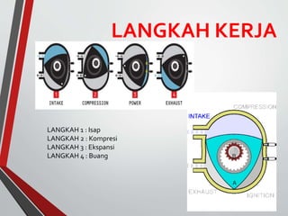 LANGKAH KERJA
LANGKAH 1 : Isap
LANGKAH 2 : Kompresi
LANGKAH 3 : Ekspansi
LANGKAH 4 : Buang
 