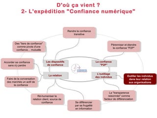 D'où ça vient ?
2- L'expédition "Confiance numérique"

Rendre la confiance
Rendre la confiance
transitive
transitive
Des "tiers de confiance"
Des "tiers de confiance"
comme pivots d'une
comme pivots d'une
confiance… mutuelle
confiance… mutuelle

Pérenniser et étendre
Pérenniser et étendre
la confiance "P2P"
la confiance "P2P"

Les dispositifs
Les dispositifs
de confiance
de confiance

Accorder sa confiance
Accorder sa confiance
sans s'y perdre
sans s'y perdre

Faire de la conversation
Faire de la conversation
des marchés un actif de
des marchés un actif de
la confiance
la confiance

La confiance
La confiance
"P2P"
"P2P"

La relation
La relation

L'outillage
L'outillage
des individus
des individus

Ré-humaniser la
Ré-humaniser la
relation client, source de
relation client, source de
confiance
confiance

Se différencier
Se différencier
par sa frugalité
par sa frugalité
en information
en information

Outiller les individus
Outiller les individus
Outiller les individus
Outiller les individus
dans leur relation
dans leur relation
dans leur relation
dans leur relation
aux organisations
aux organisations
aux organisations
aux organisations

La "transparence
La "transparence
raisonnée" comme
raisonnée" comme
facteur de différenciation
facteur de différenciation

 