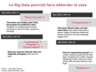 Le Big Data pourrait faire déborder le vase

"Droit d'accès" ?
"Droit d'accès" ?
"Croisements" ?
"Croisements" ?

"Traitement" ?
"Traitement" ?
"Finalité" ?
"Finalité" ?
"Conservation" ?
"Conservation" ?

Source : Big Data Trends
Forbes, David Feinleib, 2012

"Collecte" ?
"Collecte" ?

 
