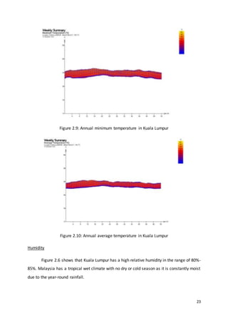 23
Figure 2.9: Annual minimum temperature in Kuala Lumpur
Figure 2.10: Annual average temperature in Kuala Lumpur
Humidity
Figure 2.6 shows that Kuala Lumpur has a high relative humidity in the range of 80%-
85%. Malaysia has a tropical wet climate with no dry or cold season as it is constantly moist
due to the year-round rainfall.
 