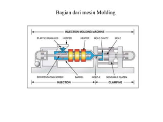 Bagian dari mesin Molding
 
