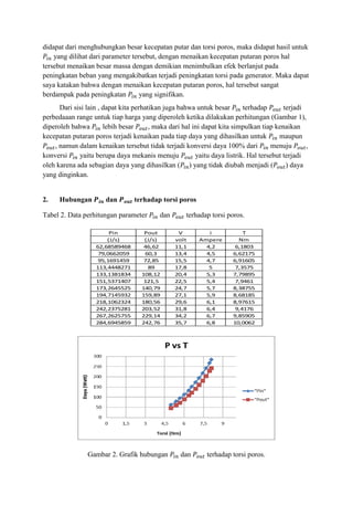 didapat dari menghubungkan besar kecepatan putar dan torsi poros, maka didapat hasil untuk
yang dilihat dari parameter tersebut, dengan menaikan kecepatan putaran poros hal
tersebut menaikan besar massa dengan demikian menimbulkan efek berlanjut pada
peningkatan beban yang mengakibatkan terjadi peningkatan torsi pada generator. Maka dapat
saya katakan bahwa dengan menaikan kecepatan putaran poros, hal tersebut sangat
berdampak pada peningkatan yang signifikan.
Dari sisi lain , dapat kita perhatikan juga bahwa untuk besar terhadap terjadi
perbedaaan range untuk tiap harga yang diperoleh ketika dilakukan perhitungan (Gambar 1),
diperoleh bahwa lebih besar , maka dari hal ini dapat kita simpulkan tiap kenaikan
kecepatan putaran poros terjadi kenaikan pada tiap daya yang dihasilkan untuk maupun
, namun dalam kenaikan tersebut tidak terjadi konversi daya 100% dari menuju ,
konversi yaitu berupa daya mekanis menuju yaitu daya listrik. Hal tersebut terjadi
oleh karena ada sebagian daya yang dihasilkan ( ) yang tidak diubah menjadi ( ) daya
yang dinginkan.
2. Hubungan dan terhadap torsi poros
Tabel 2. Data perhitungan parameter dan terhadap torsi poros.
Gambar 2. Grafik hubungan dan terhadap torsi poros.
Pin Pout V i T
(J/s) (J/s) volt Ampere Nm
62,68589468 46,62 11,1 4,2 6,1803
79,0662059 60,3 13,4 4,5 6,62175
95,1691459 72,85 15,5 4,7 6,91605
113,4448271 89 17,8 5 7,3575
133,1381834 108,12 20,4 5,3 7,79895
151,5371407 121,5 22,5 5,4 7,9461
173,2645525 140,79 24,7 5,7 8,38755
194,7145932 159,89 27,1 5,9 8,68185
218,1062324 180,56 29,6 6,1 8,97615
242,2375281 203,52 31,8 6,4 9,4176
267,2625755 229,14 34,2 6,7 9,85905
284,6945859 242,76 35,7 6,8 10,0062
 