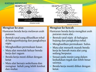KAEDAH MENGISAR




Mengisar ke atas                       Mengisar ke bawah
Hantaran benda kerja melawan arah      Hantaran benda kerja mengikut arah
  putaran.                               putaran mata alat.
 Bentuk tatal yang dihasilkan tebal    Bentuk tatal nipis di bahagian
  di bahagianhujung dan pangkalnya       hujung dan pangkalnya tebal.
  nipis.                                Menghasilkan permukaan halus.
 Menghasilkan permukaan kasar.         Mata alat menarik masuk benda
 Mata alat menolak keluar benda         kerja ke bawah mata alat yang
  kerja dari ragum                       sedang berputar.
 Benda kerja mesti diikat dengan       Sesuai pada mesin yang dalam
  ketat                                  kedudukan tegak dan lebih besar
 Mata alat bersaiz sederhana dan        saiznya.
  mengisar keluli yang lebih lembut     Benda kerja mestti diikat dengan
  dan mulur.                             ketat.
 
