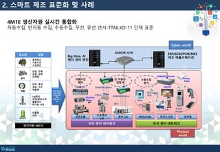 4M1E 생산자원 실시간 통합화
자동수집, 반자동 수집, 수동수집, 무선, 유선 센서-TTAK.KO-11 단체 표준
정보원 내용
기계
동작횟수
가동시간
고장원인
설비
전압, 전류
유량, 압력
전력량
제품
위치, 특성
성능, 치수
제품명
작업자
Lot번호
시작/종료시각
뷸량코드
비가동 사유
에너지
사용량
시간
생산자원 4M1E
유선 센서 네트워크
제어기기
RFID
PLC
기계
DABOM- Device
DABOM_G/W ERP/SCM/PLM/MES
제조 애플리케이션
프로토콜
프로세서
I/O
센서 I/O
무선 센서 네트워크
RFID/USN 터치스크린 모바일
DABOM-Device
DABOM-Device
센서
시켄서
Access
Point
바코드
리더
Touch
Screen
ISO 20140
ISO 22400
IEC62264
OPC
ISO JTC 1
IoT
자동수집
방식
반 자동수
집방식
수동수집
방식
Big Data, AI
예지 관리 엔진
Machine
Vision
AR/VR
Cyber world
Physical
world
2. 스마트 제조 표준화 및 사례
 