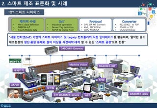 IOT 스마트 디바이스
2. 스마트 제조 표준화 및 사례
“사물 인터넷(IoT) 기반의 스마트 디바이스 및 Legacy 컨트롤러의 직접 인터페이스를 활용하여, 열악한 중소
제조현장의 생산·품질 문제와 설비 이상을 사전파악·대처 할 수 있는 ‘스마트 공장’으로 전환”
DABOM®-IOT
제어기기
유선 DABOM®-Device
• 4M1E data definition
• DABOM-IoT
• Touch/Mobile data
• OPC UA MT Connect
• AML, SECS/GEM
• OSA/ MIMOSA
• Industrial operation
• Sensor Tag definition
• AR/VR & Digital Twin
• RS232/422 to TCP
• RS485 to TCP
• OMG/Ontology
WBT
모바일
Machine Vision
AR/VR
RFID
DABOM®-Gateway
DABOM®-iDCU
 