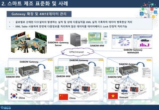• 글로벌로 산재된 다수설비의 발생하는 실적 및 상태 다중실적을 XML 실적 기록하여 데이터 병목현상 처리
• XML Table 사용하여 한번에 다중정보를 처리하여 많은 데이터를 데이터베이스 Lock 안정적 처리가능
DABOM®-Gateway
Server
VietnamChina
VPN/Intranet
DABOM-Gateway
DABOM-Gateway
DABOM-Gateway
XMLXMLXML
Database
DABOM-Gateway
MANAGER
Gateway 확장 및 4M1E데이터 관리
WBT
Machine PLC
IoT WBT
Machine PLC
IoT
WBT
Machine PLC
IoT
DABOM-MW
China
DABOM-MW DABOM-MW DABOM-MW
2. 스마트 제조 표준화 및 사례
 