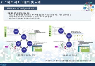2. 스마트 제조 표준화 및 사례
자율재구성력을 가지는 기능 제공
- 생산공정 변경에 따른 4M1E 정보 추가 작업 불필요로 비전문가 운영 가능 – 해외 공장 이전 등
- 케이블 배선 추가 작업 및 디바이스 간 실시간 테스트 업무 불필요
- MES/POP 소프트웨어 유지보수 업무의 극소화
4M1E Auto-Configuration®
자율재구성력 적용 시공정변경이 발생되는 작업
※ 무선센서노드와 센서서버, 이를 이용한 생산관리시스템 및 생산관리방법 특허.
 
