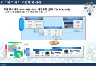 2. 스마트 제조 표준화 및 사례
국내 복수 공장 (ERP+MES+PLM) 통합운영 (빌려 쓰는 POP/MES)
다양한 산업 중점관리를 기반 생산자원 수집 구축
 