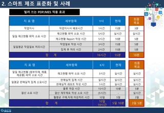 2. 스마트 제조 표준화 및 사례
빌려 쓰는 POP/MES 적용 효과
지 표 명 세부항목 Y사 현재
최종
목표
작업지시 작업지시서 배포시간 1시간 15분 3분
일일 재고현황 파악 소요 시간
재고현황 파악 소요 시간 5시간 실시간 실시간
재고현황 Report 작성 시간 5시간 10분 5분
일일평균 작업일보 처리시간
작업일보 작성 시간 3시간 15분 5분
집계 후 처리 시간 2시간 15분 5분
합 계 16시간 55분 18분
지 표 명 세부항목 K사 현재
최종
목표
일일 재고현황 (원부자재, 제품,
재공품) 파악 소요 시간
재고현황 파악 소요 시간 3시간 실시간 실시간
일평균 판매실적 집계 소요시간
판매실적 집계 시간 실시간 실시간 실시간
판매실적 레포트 작성 시간 1시간 실시간 실시간
결산 소요 시간
물류 마감 시간 15시간 10분 5분
결산 재무제표 작성 소요 시간 (5시간) - 실시간
월평균 구매,자재 마감처리 시간 10일 5일 3일
합 계
10일
19시간
5일 10분 3일 5분
 