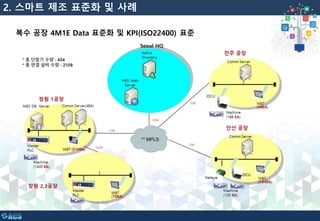 2. 스마트 제조 표준화 및 사례
복수 공장 4M1E Data 표준화 및 KPI(ISO22400) 표준
 