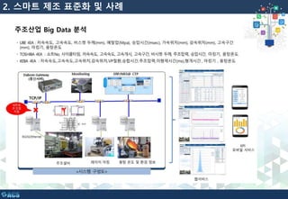 2. 스마트 제조 표준화 및 사례
주조산업 Big Data 분석
 