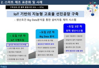 2. 스마트 제조 표준화 및 사례
구축성과 (전 품목 품질수준 95% -> 97%)
IoT 기반의 지능형 고효율 선진공장 구축
~ 도입 1년 차
IoT 시범도입
- 생산조건 Big Data분석을 통한 설비자동 제어 시스템
• 실시간 주조조건 모니터링
• 소재 개별 바코드 관리
• 생산정보 자동집계
• 가공공정검사 자동화 도입
• 초,중,종물 검사 전산화
• 공정 모니터링 앱 개발
• 생산조건 빅테이터 분석
• 주조기 양품판정 조건부여
• 가공설비 모니터링 시범
• 물류 바코드 체계 확대
• 설비 자동제어 시범운영
• 유틸리티 원격 자동제어
• 생산공정 SPC 확대
• 풀프루프 관리 전산화
• 최적 생산조건 산출 운영
~도입 2년 차
Big Data 분석
~도입 3년 차
최적 생산시스템
 