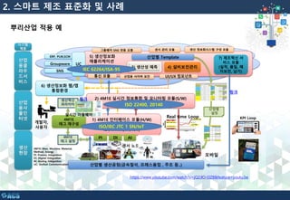 2. 스마트 제조 표준화 및 사례
뿌리산업 적용 예
5) 생산정보화
애플리케이션
(IEC 62264 S-95)
1) 4M1E 인터페이스 모듈(H/W)
CoAP/DTLS/128bit AES
ISO JTC 1(SN, IoT)
산업별 생산공정(금속절삭, 프레스용접 , 주조 등..)
7) 제조혁신 서
비스 모듈
(실적, 품질, 예
지보전, 납기)
ERP, PLM,SCM
Groupware
SNS
통신 모듈
3) 생산성 예측 4) 설비보전관리
센서 노드
산업용 사이버 보안
UC
PI DI AI
산업별 Template
개발자,
사용자
4M1E
태그 설정
생산혁신
파라미터
4M1E
태그 재구성
2) 4M1E 실시간 정보통합 및 모니터링 모듈(S/W)
UI/UX 컴포넌트
산업별
설정
KPI Loop
6) 생산정보화 웹/앱
통합환경
4M1E: Man, Machine, Material,
Method, Energy
PI: Process Integration
DI: Digital Integration
AI; Analog Integration
UC: Unified Communication
모바일
Real time Loop
그룹웨어 SNS 연동 모듈 센서 관리 모듈 생산 정보화시스템 구성 모듈
산업
용클
라우
드서
비스
산업
용사
물인
터넷
생산
현장
시스템
계층
실시간 미들웨어
링크
링크
IEC 62264/ISA-95
ISO/IEC JTC 1 SN/IoT
ISO 22400, 20140
https://www.youtube.com/watch?v=jQ2JlO-l3Z8&feature=youtu.be
 