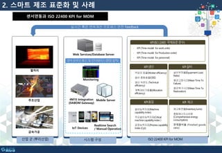 2. 스마트 제조 표준화 및 사례
센서연동과 ISO 22400 KPI for MOM
Web Services/Database Server
4M1E Integration
(DABOM Gateway)
열처리
주조산업
금속가공
Realtime Search
/ Manual Operation
Mobile Server
IoT Devices
Monitoring
•
•
•
•
•
•
•
•
•
•
•
•
• 완제품비율 (Finished goods
ratio)
•
•
•
실시간 혹은 연속개선 프로세스 관전 Feedback
 
