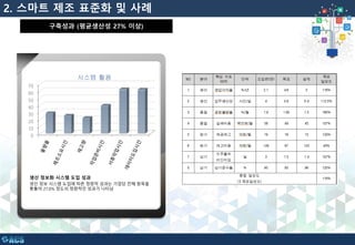 2. 스마트 제조 표준화 및 사례
구축성과 (평균생산성 27% 이상)
생산 정보화 시스템 도입 성과
생산 정보 시스템 도입에 따른 정량적 성과는 기업당 전체 항목을
통틀어 27.0% 정도의 정량적인 성과가 나타남
0
10
20
30
40
50
60
70
 