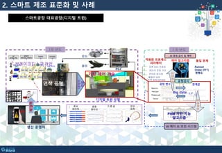 2. 스마트 제조 표준화 및 사례
스마트공장 대표공장(디지털 트윈)
연삭 공정
브레이크 디스크 라인
2 차 년도
데이터
연결
AI 공정 감시 및 제어
PHM 기반 지능
알고리즘
센서
데이터
공정
데이터
기 준 값 진단
예즉
디지털 트윈 모델
 Runout
 Order (FFT)
 평행도
품질 문제제어 알고리즘
주축 모터 전류치
연마석 진입 거리
연마유 분사량
클램프 압력
주축 RPM (SPARK
OUT)
적용된 프로세스
파라메터
PLC
모터
펌프
생산 운영자
알람
해결책
1차 년도
가상 제어 기술
AI 예지 & 보전 시스템
한계값
Big data
공정 변수
이상감지
이상감지
공정감시
 