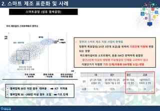 2. 스마트 제조 표준화 및 사례
스마트공장 (섬유 염색공장)
• 염색업체 50인 미만 경우 대부분 ICT 미적용
• 염색업체 50 ~200인 이상 경우 도입 기초 단계
• 정부의 스마트 제조 지원 사업의 한계점
정량적 목표달성(’25년 3만개 보급)을 위하여 기초단계 지원에 편중
되는 경향
하드웨어설비와 소프트웨어, 응용 SW간 완벽하게 융합된
‘중간2단계 이상의 양방향 지능형공장 단계를 고려하지 않고
지원단가가 저렴한 기초 단계(자동화 SW개별 도입) 편중
 