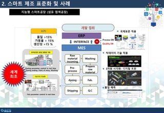 2. 스마트 제조 표준화 및 사례
지능형 스마트공장 (섬유 염색공장)
Raw
material
incoming
Washing
Prepare
raw
material
Pre-
process
dyeing Fab.
Q.CShipping
MES
ERP
INTERFACE
Process DB
Quality DB
염색공정의 품질 일발율 적용
-Dyeing parameter control in real time
· Dyeing ending, Point of entry, Washing
2 set
(500,
1,000kg)
가공기의 지능화
- Fab parameter control in real time
2 set
3차원 시각화- 디지털 트윈
품질 예측
품질 >15%
가동율 > 15%
생산성 >15 %%
빅데이터 기술 적용
국제표준 적용
세계
최초
 