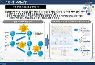 국내 스마트제조는 왜 실패하는가?
업체 요구에 의한 프로세스 구성과 개별 시스템 개발현재 프로젝트 진행방식
업무
협의,
APP.
설계
M/
W를
이용
한 개
발
단위
테스
트
통합
테스
트
유지
보수
완료
업무
변경
• 업무 프로세서
설계
• 데이터 베이스
설계
• 화면설계서
작성
• 고객의
요구사항 변경
• 업무프로세서
오류
• 추가 요구사항
발생
• 통신프로그램 개발
• 작업자 단말기, PDA 개발
• 관리자 화면 개발
• 테스트
표준 M/W
플랫폼을 벗
어나는 화면
설계에 따른
USER PAGE
추가개발
공수소요
반복적인
수정으로 인한
공수소요,
납기지연
개인별
개발에 따른
타개발자의
유지보수
어려움
MES A
MES B
MES C
생산방식에 따른 비표준 업무 프로세스 때문에 개별 시스템 구축과 사후 관리 어려움.
• 생산방식에 따른 표준 혹은 참조 프로세스 (Best Practices)가 없다.
• 업체 요구에 의한 프로세스 개발로 비즈니스 환경 변화에 따라 구축 된 시스템의 유지보수가 어렵다.
: 관련된 직원 퇴사, 구축업체의 도산, 문서 최신화, 표준화 부재 등..
3. 구축 시 고려사항
 