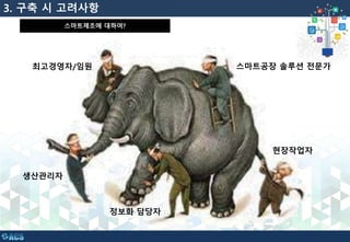 최고경영자/임원
정보화 담당자
생산관리자
스마트공장 솔루션 전문가
현장작업자
스마트제조에 대하여?
3. 구축 시 고려사항
 