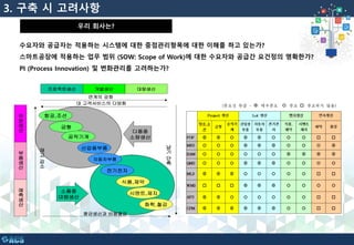 우리 회사는?
프로젝트생산 개별생산 대량생산
주
문
생
산
부
품
생
산
예
측
생
산
항공,조선
금형
공작기계
산업용부품
자동차부품
전기전자
식품,제약
시멘트,제지
화학,철강
연계의 강화
대 고객서비스의 다양화
평균생산과 비용절감
납
기
단
축
재
고
감
소
다품종
소량생산
소품종
대량생산
수요자와 공급자는 적용하는 시스템에 대한 중점관리항목에 대한 이해를 하고 있는가?
스마트공장에 적용하는 업무 범위 (SOW: Scope of Work)에 대한 수요자와 공급간 요건정의 명확한가?
PI (Process Innovation) 및 변화관리를 고려하는가?
3. 구축 시 고려사항
 
