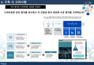 우리 회사의 스마트제조 정보화 수준은?
스마트공장 진단 평가를 권고하고 각 산업과 회사 정보화 수준 평가를 고려하는가?
3. 구축 시 고려사항
 