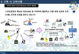 경제적 관점의 생산자원(4M1E) 데이터 통합화
ACS DABOM-POP/MES 연속개선
(CIP)
4M1E 데이터 In
KPI 정보
4 Zero out
KPI: Key Performance Indication
4M1E: Man, Machine, Material, Method, Energy
4Zero: Zero waiting-time, Zero Inventory, Zero Defect, Zero Down-time
스마트공장의 핵심은 POP/MES 잘 구축하여 활용하고 이를 경영 성과와 조직
(사람) 모두에 초점을 맞추고 있는가?
3. 구축 시 고려사항
 