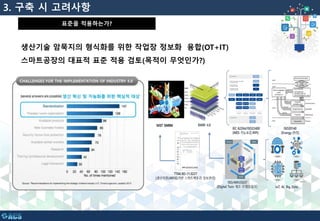 표준을 적용하는가?
생산기술 암묵지의 형식화를 위한 작업장 정보화 융합(OT+IT)
스마트공장의 대표적 표준 적용 검토(목적이 무엇인가?)
3. 구축 시 고려사항
 