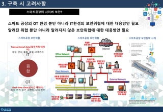 스마트공장 보안위협 스마트공장 보안침해 사례
IT
OT
Transactional data(업무처리 데이
터)
재무, 인사, 물류, 품질, 고객관리
Real-time data(실시간 데이터)
제어, 안전, 보안, 이벤트, 상태, 진단
융
합
스마트공장 보안위협
스마트공장의 사이버 보안?
스마트 공장의 OT 환경 뿐만 아니라 IT환경의 보안위협에 대한 대응방안 필요
알려진 위협 뿐만 아니라 알려지지 않은 보안위협에 대한 대응방안 필요
3. 구축 시 고려사항
 