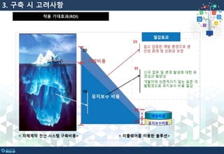 3. 구축 시 고려사항
적용 기대효과(ROI)
 
