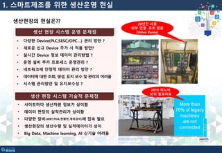 생산현장의 현실은??
• 다양한 Device(PLC,SESC/OPC…) 관리 방안 ?
• 새로운 신규 Device 추가 시 적용 방안?
• 실시간 Device 정보 데이터 관리방법 ?
• 운영 설비 추가 프로세스 운영관리 ?
• 네트워크에 안정적 데이터 관리 방안 ?
• 데이터에 대한 조회, 생성, 유지 보수 및 관리의 어려움
• 시스템 관리방안 및 유지보수성 ?
• 사이트마다 생산자원 정보가 상이함
• 데이터 현장의 실적관리가 상이함
• 다양한 장비(WBT,PDA,현황판,계측장비)에 접속 필요
• 생산현장의 생산수량 및 실적데이터가 상이
• Big Data, Machine learning, AI 신기술 어려움
생산 현장 시스템 기술적 문제점
생산 현장 시스템 운영 문제점
20년간 사용
외부 연결 포트 없음
(Volvo Korea)
2019 하노버
보쉬 발표자료
1. 스마트제조를 위한 생산운영 현실
 
