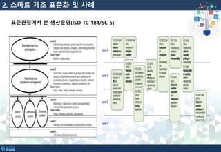 표준관점에서 본 생산운영(ISO TC 184/SC 5)
2. 스마트 제조 표준화 및 사례
 