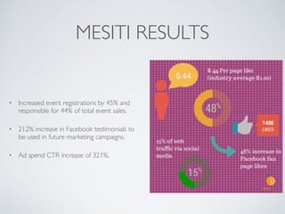 MESITI RESULTS
⢠Increased event registrations by 45% and
responsible for 44% of total event sales.
⢠212% increase in Facebook testimonials to
be used in future marketing campaigns.
⢠Ad spend CTR increase of 321%.