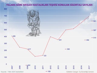 Kaynak : Yıllık SGK İstatistikleri Gültekin Cangul - İş Güvenliği Uzmanı
 