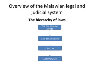 Overview of the Malawian legal and 
judicial system 
The hierarchy of laws 
The Constitution 
(1994) 
Acts of Parliament 
Case Law 
Customary Law 
 
