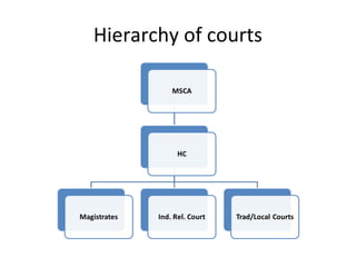 Hierarchy of courts 
 