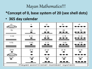 Shell Symbol Mayan Math Meso Americans, Aztecs, Incas & Mayans, | PPTX