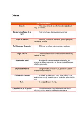 Chibcha


                                     Área cultural Chibcha
          Ubicación                     Valles circundantes de las actuales ciudades de Bogotá y
                                 Tunja en Colombia.

 Características físicas de la           Vasto territorio que abarco valles circundantes
           región


     Grupos de la región                Arahuacos, talamancas, dorasaues, guaimís, paniquitas,
                                 coconuscos, muiscas.

 Actividades que desarrollan             Orfebrería, agricultura, eran ceramistas y tejedores.



        Logro cultural                   Construcción e casas circulares elaboradas de estacas y
                                 cubiertas de barro.

    Organización Social                   No estaban formados en estados centralizados, sin
                                 embargo, se daban hegemonías y se ejercían ciertas influencias
                                 entre los gobernantes.

    Organización Política               Eran gobernados por los caciques, pensaban que eran
                                 encarnaciones de los dioses.

  Organización Económica                Se basaba en la agricultura (maíz, papa, mandioca y el
                                 algodón.), así como la extracción de oro, esmeralda, sal y cristal de
                                 roca.
           Región                        Su principal Dios era Bochica.


Características de los grupos             Emparentaban entre si lingüísticamente, carecían de
                                 escritura y construcciones de piedra. Alto nivel de vida.
 