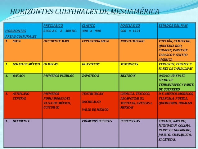 Rasgos Característicos de Mesoamérica