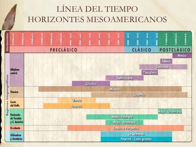 Mesoamérica y el área maya