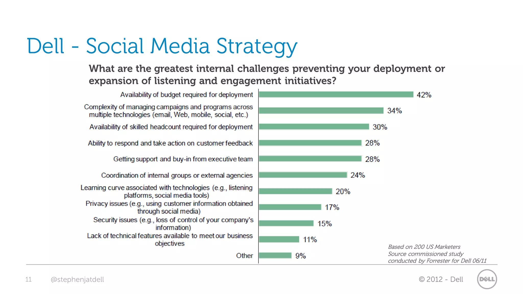 Dell - Social Media Strategy
               What are the greatest internal challenges preventing your deployment or
               expansion of listening and engagement initiatives?




                                                                          Based on 200 US Marketers
                                                                          Source commissioned study
                                                                          conducted by Forrester for Dell 06/11


11   @stephenjatdell                                                                 © 2012 - Dell
 