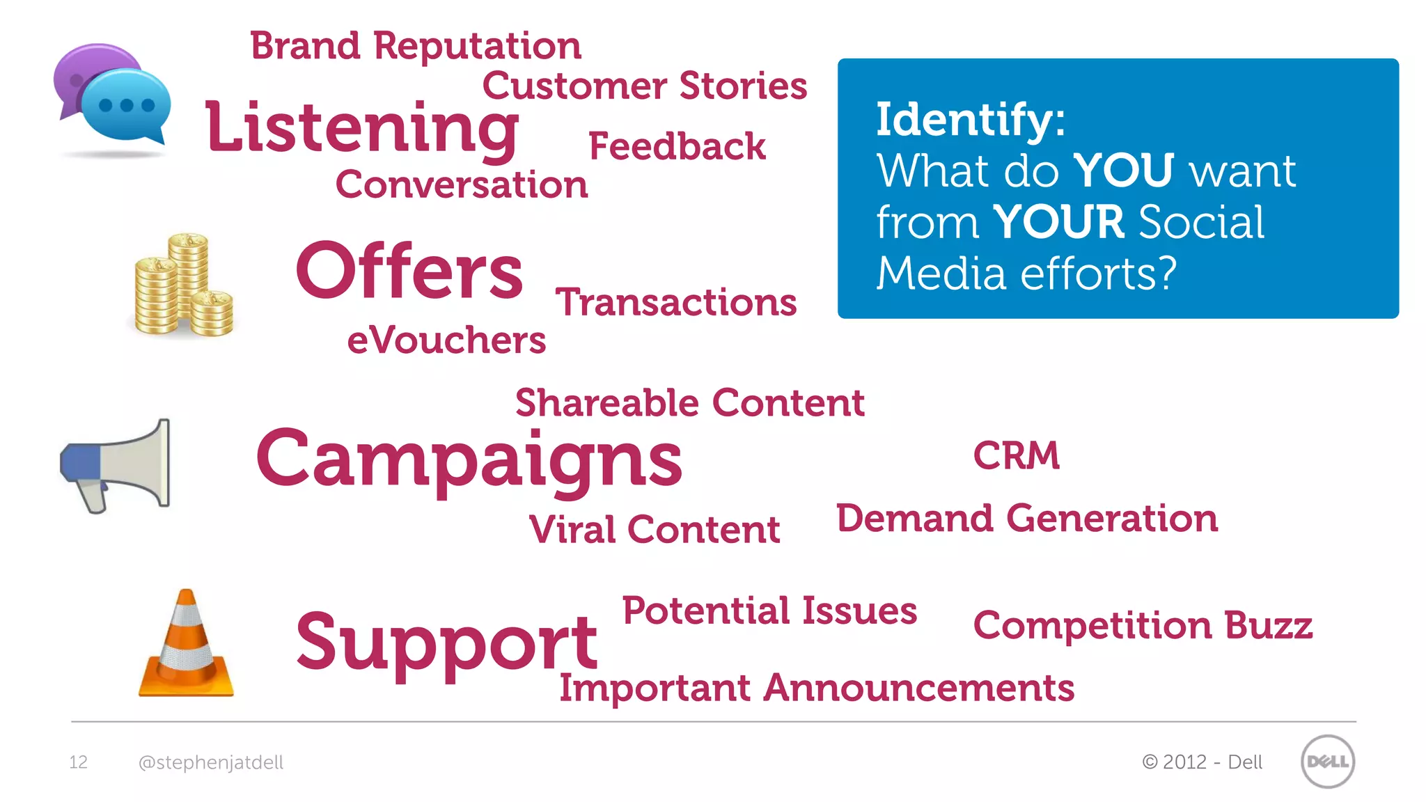 Brand Reputation
                           Customer Stories
           Listening                Feedback
                                                    Identify:
                        Conversation                What do YOU want
                                                    from YOUR Social
                       Offers       Transactions
                                                    Media efforts?
                        eVouchers
                                Shareable Content
                 Campaigns                                CRM
                                Viral Content      Demand Generation

                                       Potential Issues
                       Support
                             Important Announcements
                                                          Competition Buzz


12   @stephenjatdell                                             © 2012 - Dell
 